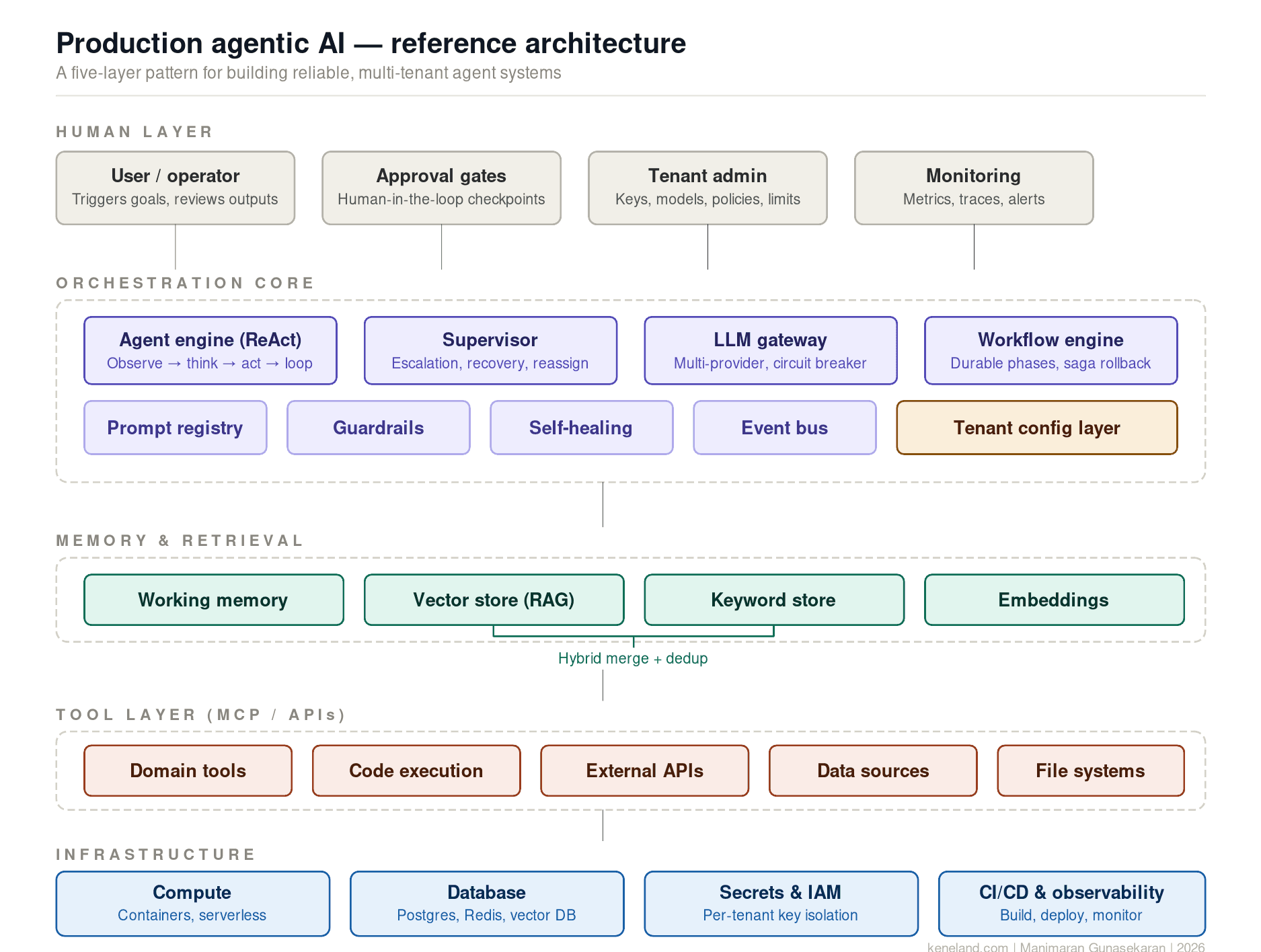 Agentic_AI_Reference_Architecture.png